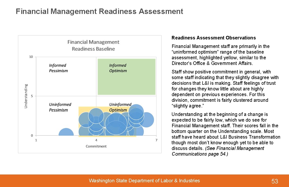 Financial Management Readiness Assessment Observations Financial Management staff are primarily in the “uninformed optimism”