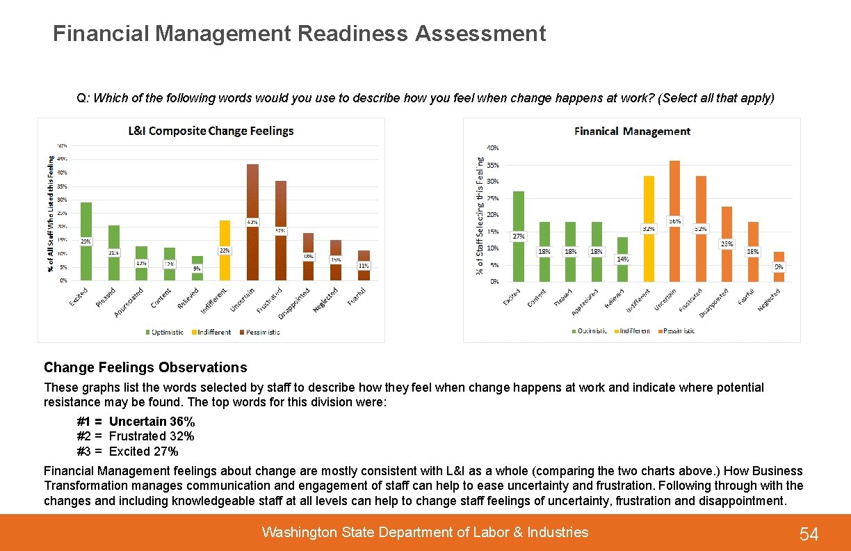 Financial Management Readiness Assessment Q: Which of the following words would you use to