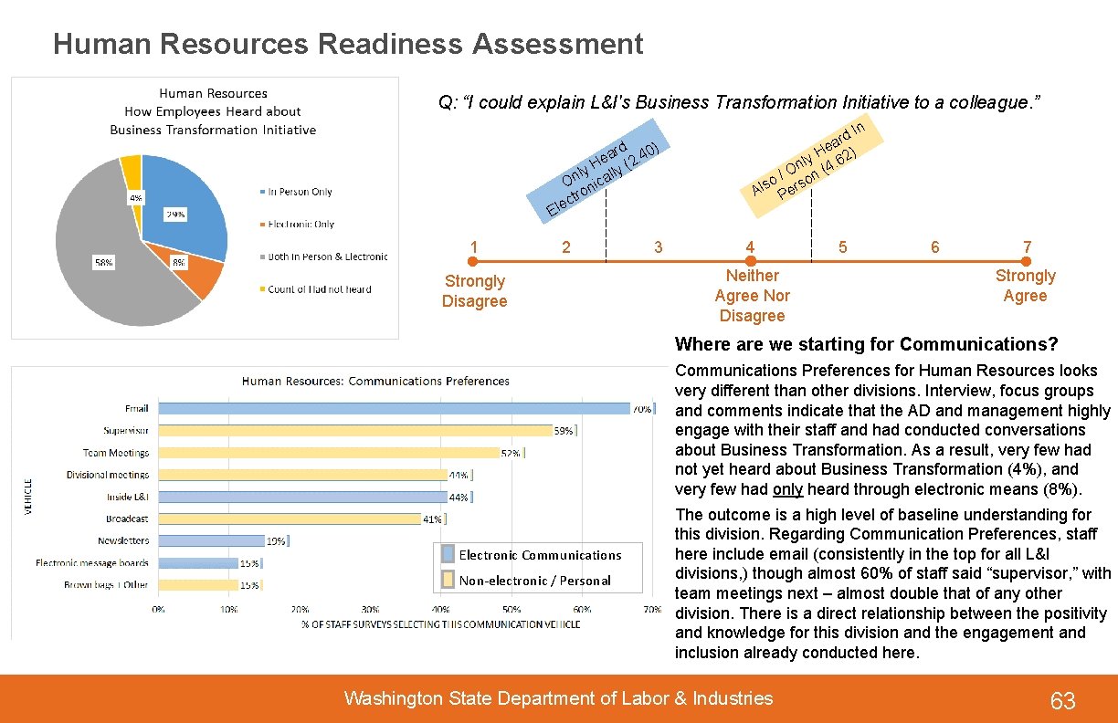 Human Resources Readiness Assessment Q: “I could explain L&I's Business Transformation Initiative to a