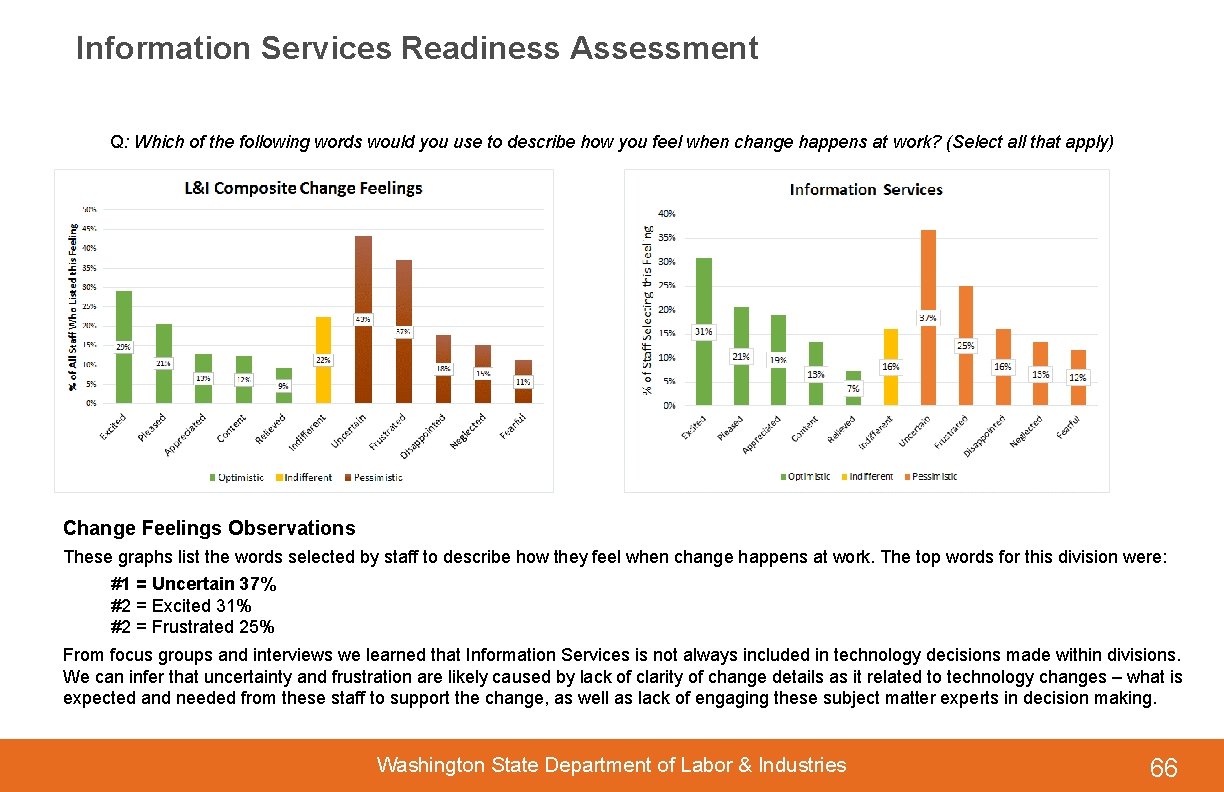 Information Services Readiness Assessment Q: Which of the following words would you use to