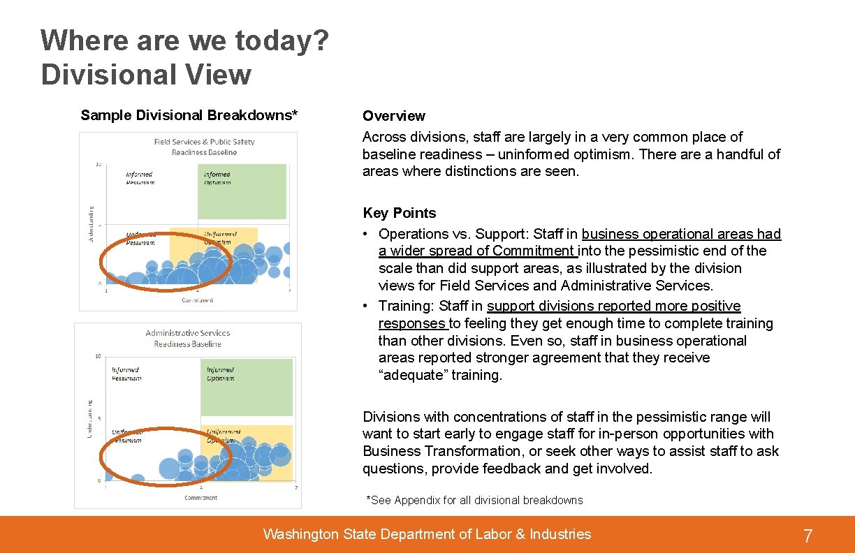 Where are we today? Divisional View Sample Divisional Breakdowns* Overview Across divisions, staff are