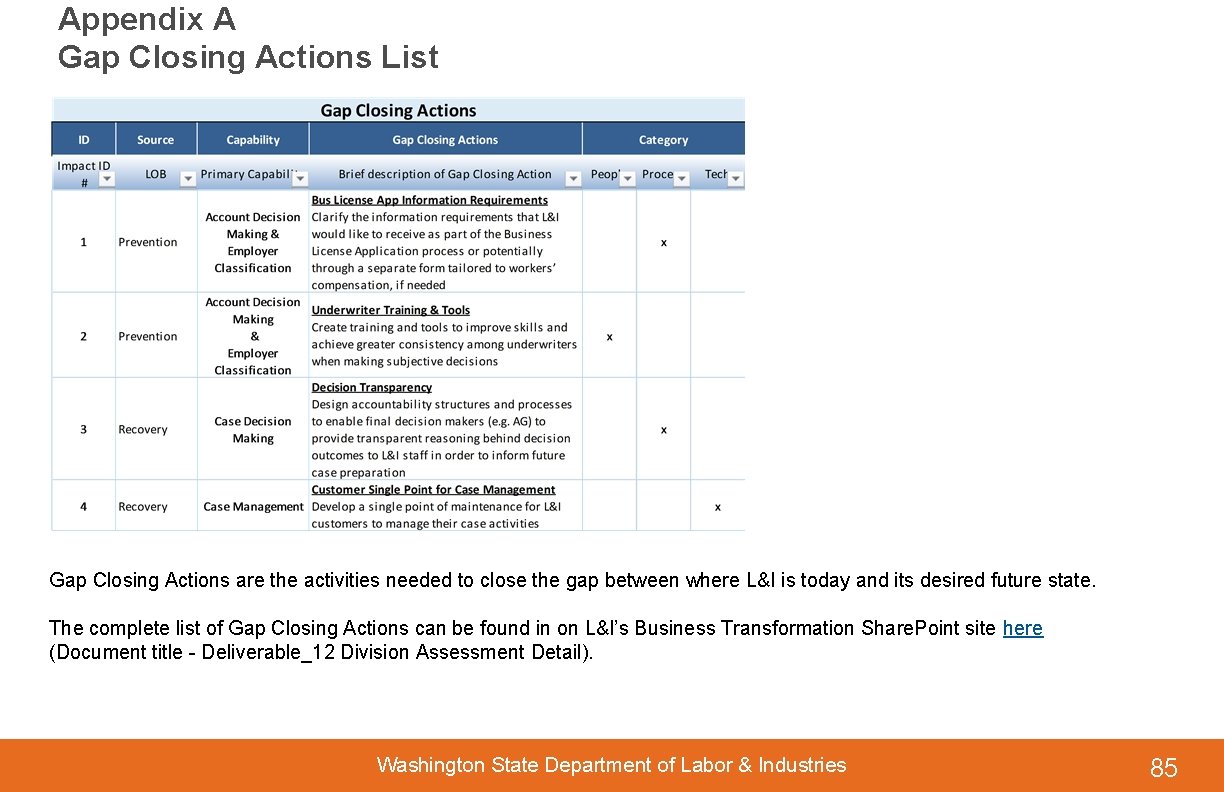 Appendix A Gap Closing Actions List Gap Closing Actions are the activities needed to