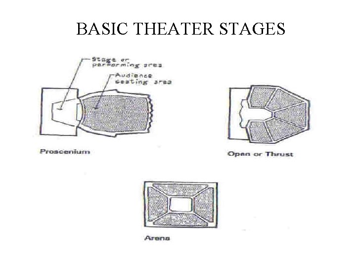 BASIC THEATER STAGES 