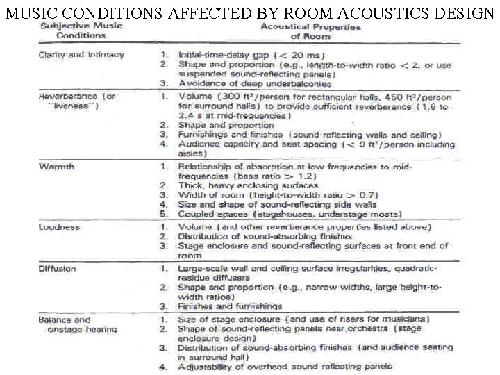MUSIC CONDITIONS AFFECTED BY ROOM ACOUSTICS DESIGN 