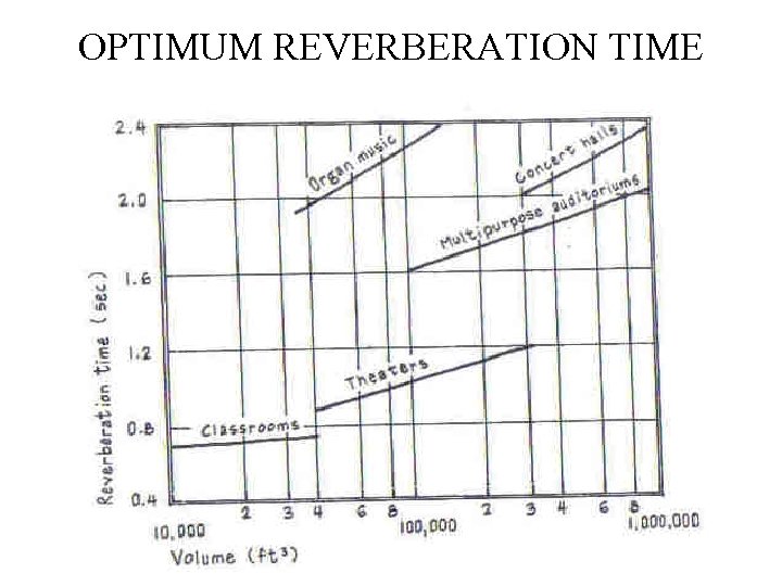 OPTIMUM REVERBERATION TIME 