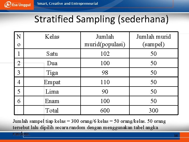 Stratified Sampling (sederhana) N o 1 2 Kelas Satu Dua Jumlah murid(populasi) 102 100