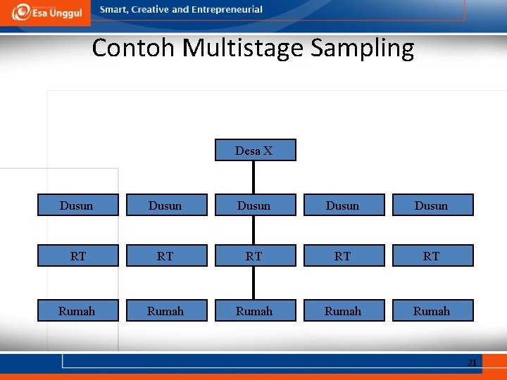 Contoh Multistage Sampling Desa X Dusun Dusun RT RT RT Rumah Rumah 21 