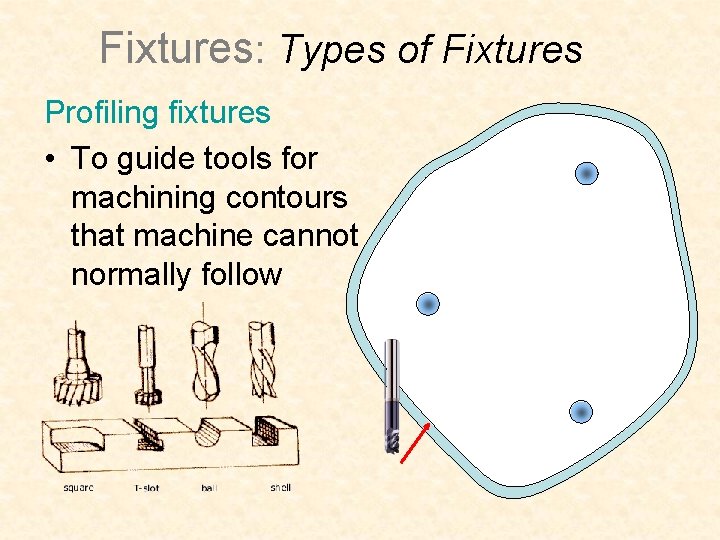 Fixtures: Types of Fixtures Profiling fixtures • To guide tools for machining contours that