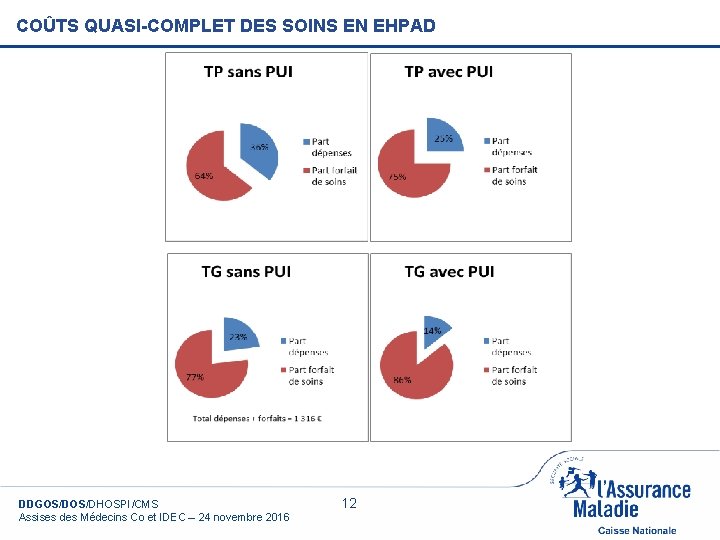 COÛTS QUASI-COMPLET DES SOINS EN EHPAD DDGOS/DHOSPI/CMS Assises des Médecins Co et IDEC –