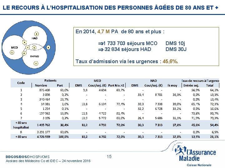 LE RECOURS À L’HOSPITALISATION DES PERSONNES GÉES DE 80 ANS ET + En 2014,