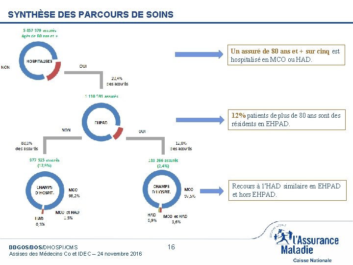 SYNTHÈSE DES PARCOURS DE SOINS Un assuré de 80 ans et + sur cinq