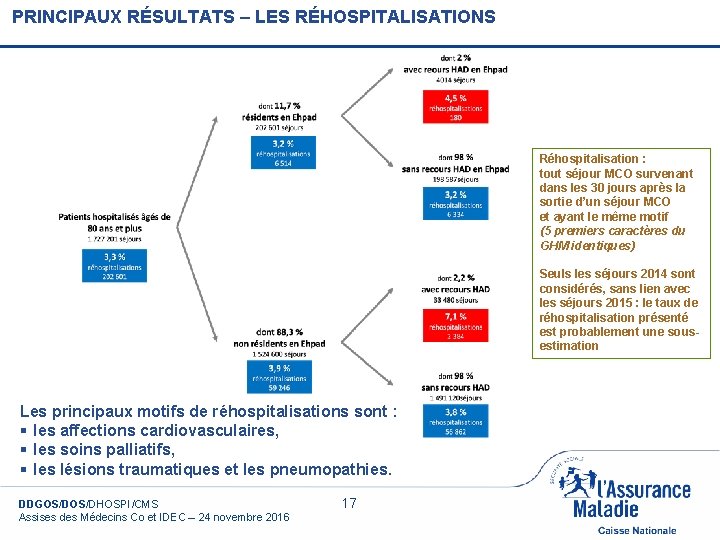 PRINCIPAUX RÉSULTATS – LES RÉHOSPITALISATIONS Réhospitalisation : tout séjour MCO survenant dans les 30