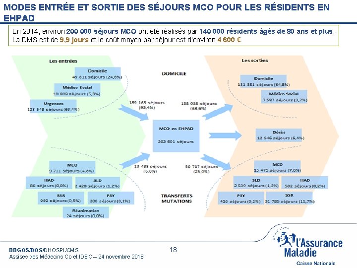 MODES ENTRÉE ET SORTIE DES SÉJOURS MCO POUR LES RÉSIDENTS EN EHPAD En 2014,