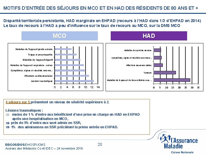 MOTIFS D’ENTRÉE DES SÉJOURS EN MCO ET EN HAD DES RÉSIDENTS DE 80 ANS