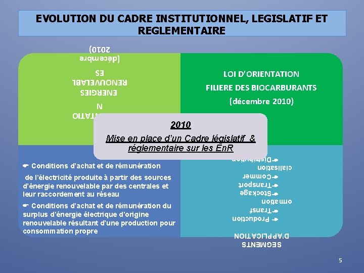 EVOLUTION DU CADRE INSTITUTIONNEL, LEGISLATIF ET REGLEMENTAIRE LOI D’ORIENTATION FILIERE DES BIOCARBURANTS (décembre 2010)