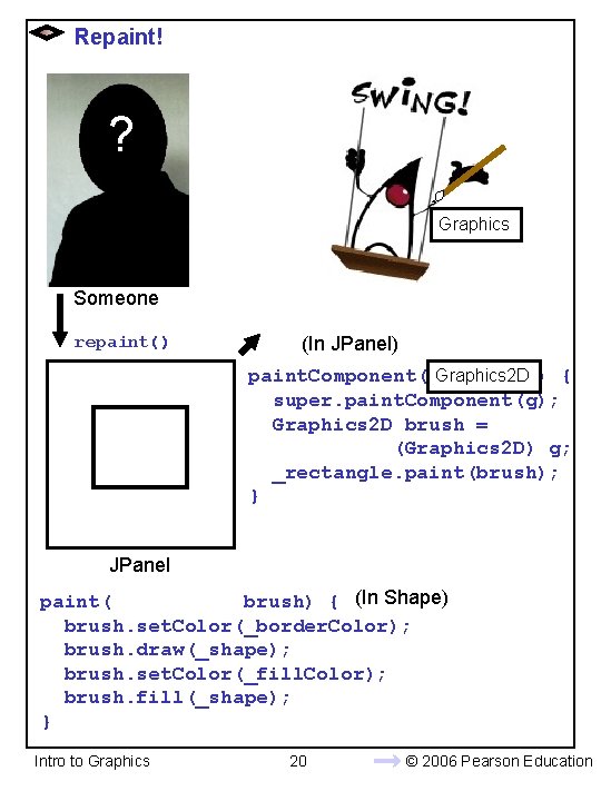 Repaint! ? Graphics Someone repaint() (In JPanel) paint. Component( Graphics 2 Dg) { super.