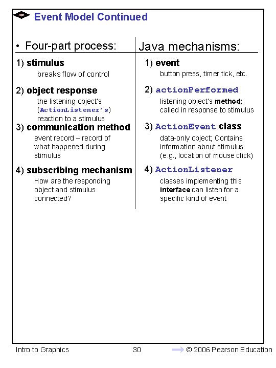 Event Model Continued • Four-part process: Java mechanisms: 1) stimulus 1) event button press,