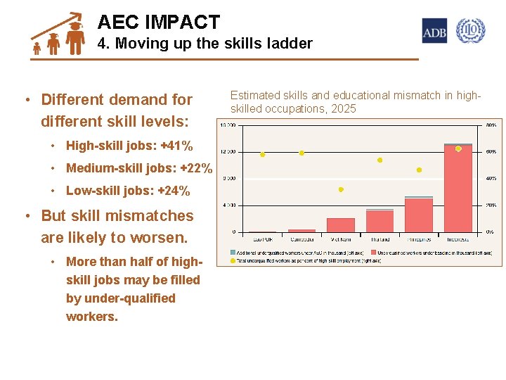 AEC IMPACT 4. Moving up the skills ladder 14 • Different demand for different