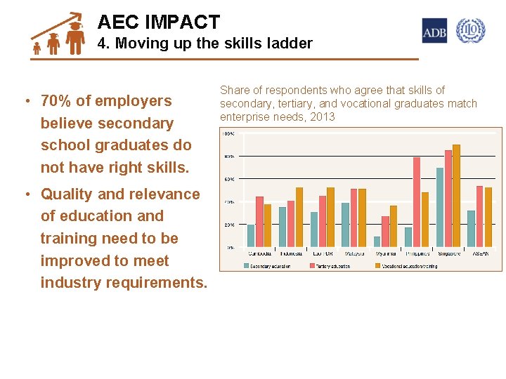 AEC IMPACT 4. Moving up the skills ladder 15 • 70% of employers believe