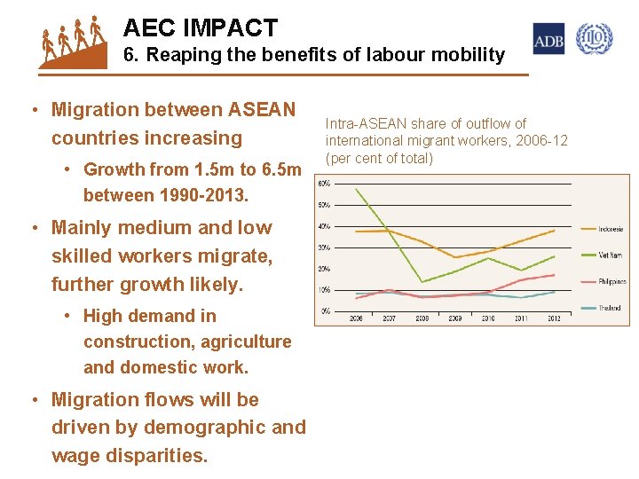 AEC IMPACT 6. Reaping the benefits of labour mobility • Migration between ASEAN countries