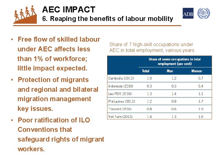 AEC IMPACT 6. Reaping the benefits of labour mobility • Free flow of skilled