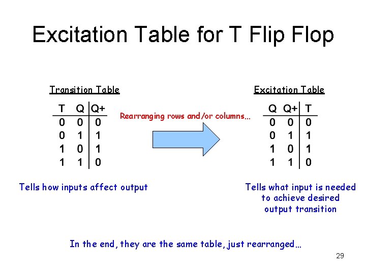 Excitation Table for T Flip Flop Transition Table Excitation Table Rearranging rows and/or columns… Excitation Table for T Flip Flop Transition Table Excitation Table Rearranging rows and/or columns…