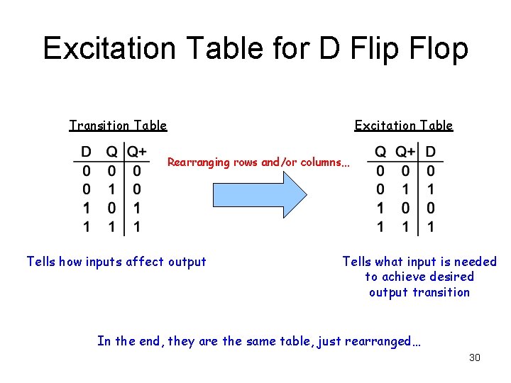 Excitation Table for D Flip Flop Transition Table Excitation Table Rearranging rows and/or columns… Excitation Table for D Flip Flop Transition Table Excitation Table Rearranging rows and/or columns…