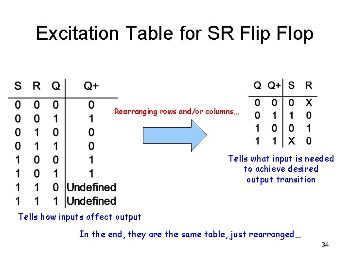 Excitation Table for SR Flip Flop Rearranging rows and/or columns… Tells what input is Excitation Table for SR Flip Flop Rearranging rows and/or columns… Tells what input is