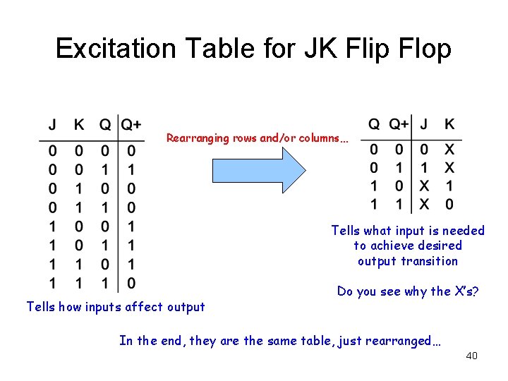 Excitation Table for JK Flip Flop Rearranging rows and/or columns… Tells what input is Excitation Table for JK Flip Flop Rearranging rows and/or columns… Tells what input is