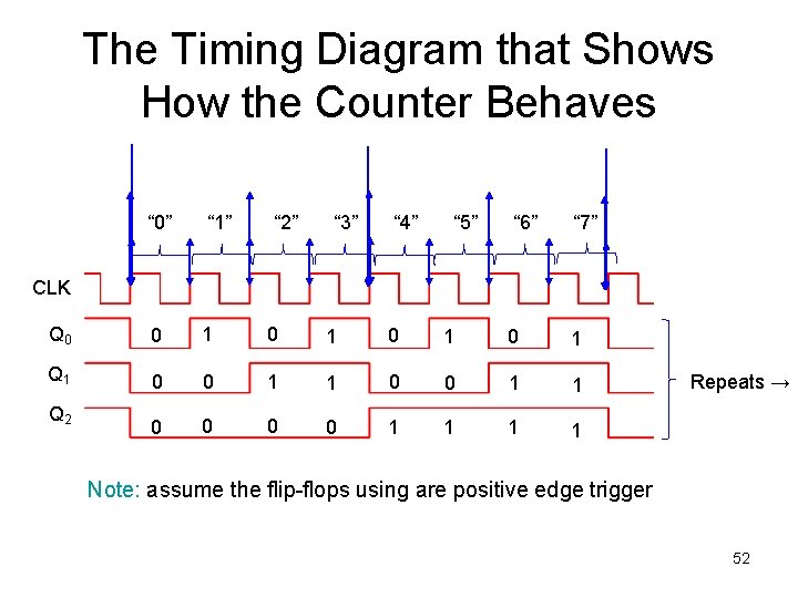 The Timing Diagram that Shows How the Counter Behaves “ 0” “ 1” “ The Timing Diagram that Shows How the Counter Behaves “ 0” “ 1” “