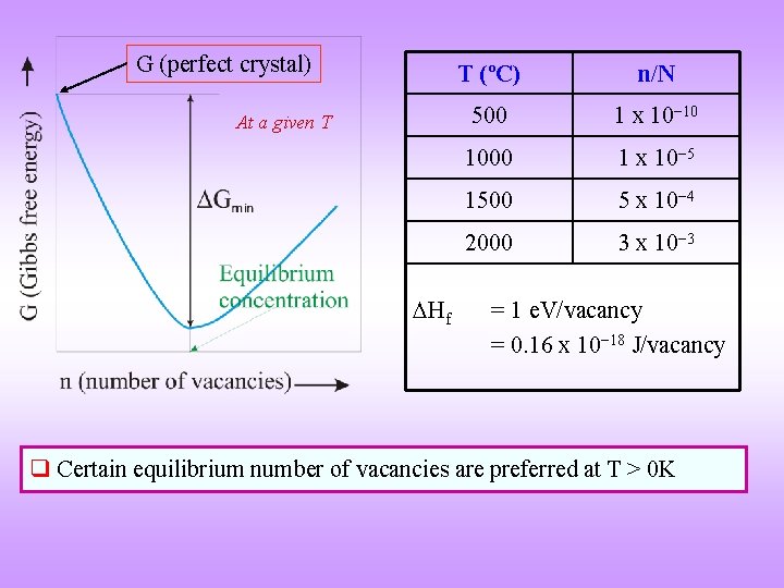 G (perfect crystal) At a given T Hf T (ºC) n/N 500 1 x