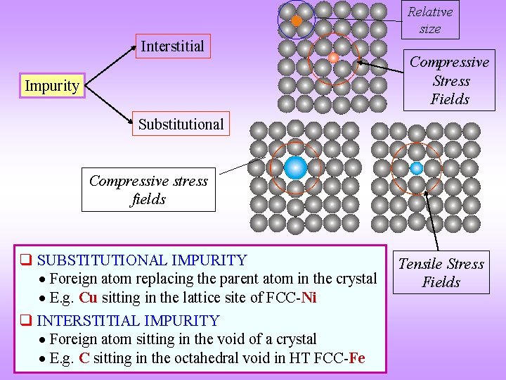 Relative size Interstitial Impurity Compressive Stress Fields Substitutional Compressive stress fields q SUBSTITUTIONAL IMPURITY