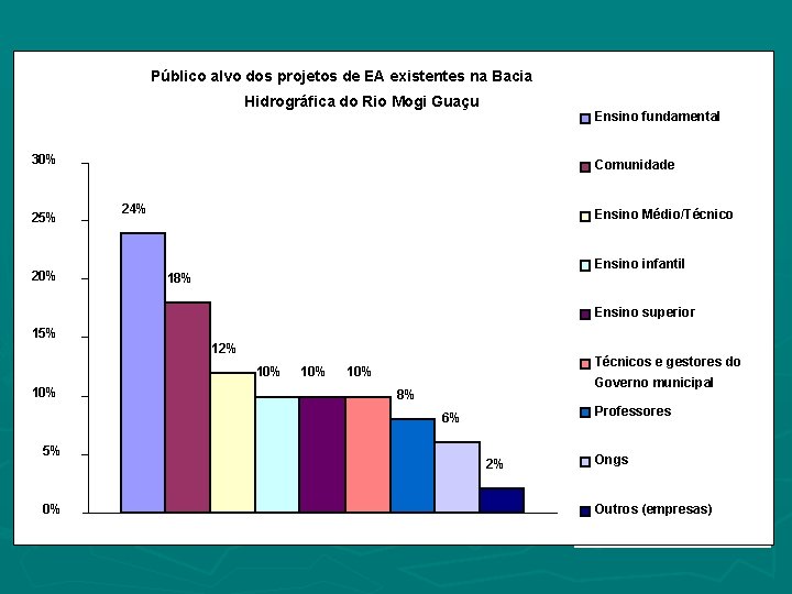 Público alvo dos projetos de EA existentes na Bacia Hidrográfica do Rio Mogi Guaçu