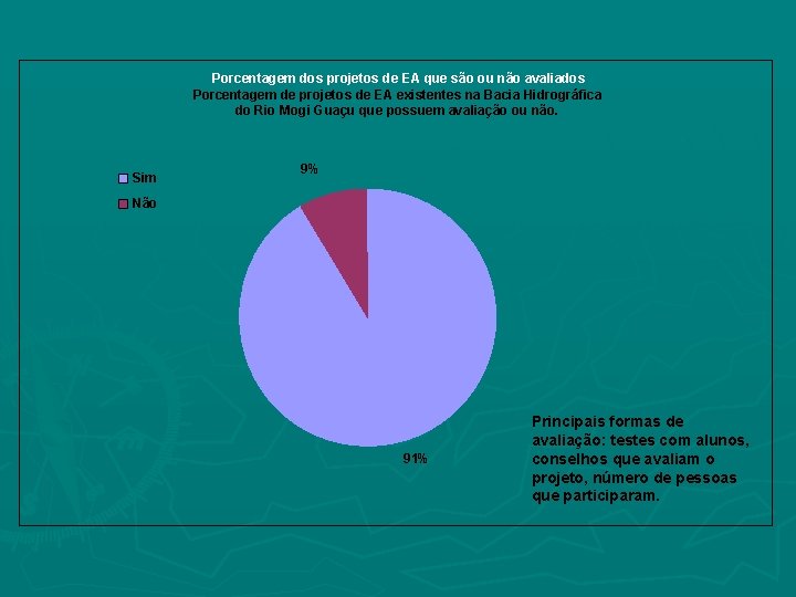 Porcentagem dos projetos de EA que são ou não avaliados Porcentagem de projetos de