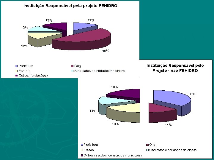 Instituição Responsável pelo Projeto - não FEHIDRO 18% 36% 14% 18% 14% Prefeitura Ong