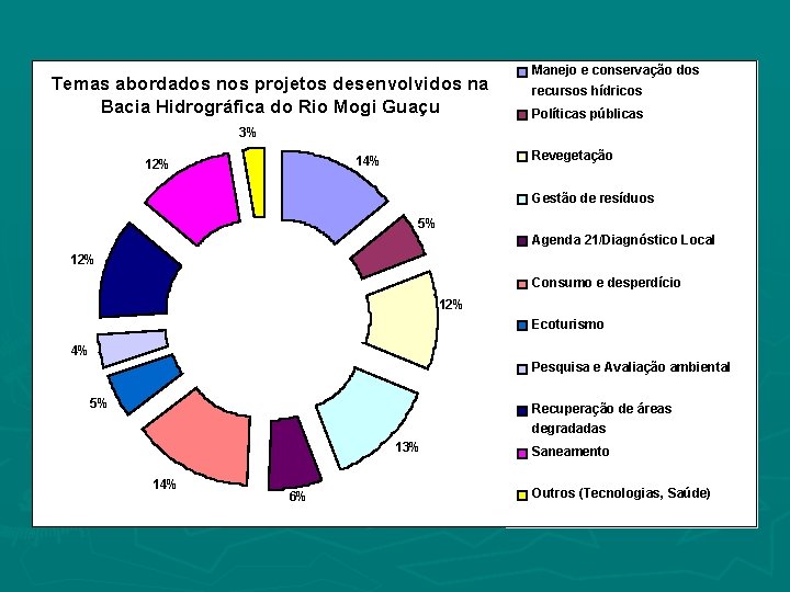 Temas abordados nos projetos desenvolvidos na Bacia Hidrográfica do Rio Mogi Guaçu Manejo e