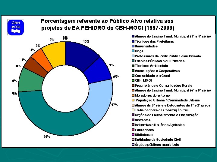 Porcentagem referente ao Público Alvo relativa aos projetos de EA FEHIDRO do CBH-MOGI (1997