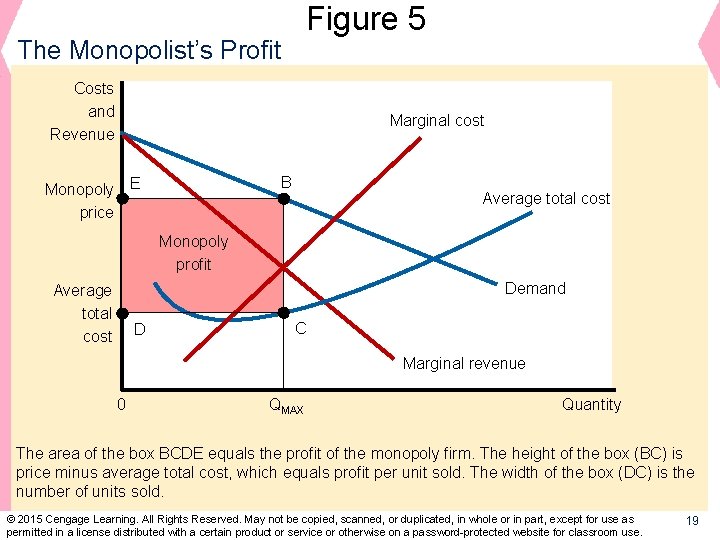Figure 5 The Monopolist’s Profit Costs and Revenue Marginal cost B Monopoly E price