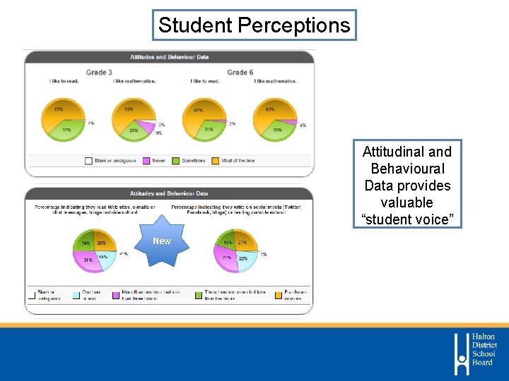 Student Perceptions Attitudinal and Behavioural Data provides valuable “student voice” New 