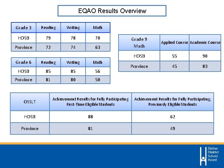 EQAO Results Overview Grade 3 Reading Writing Math HDSB 79 78 70 Province 72