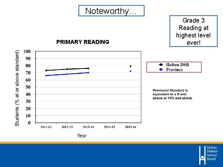Noteworthy… PRIMARY READING Grade 3 Reading at highest level ever! 