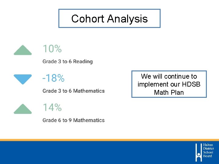 Cohort Analysis We will continue to implement our HDSB Math Plan 