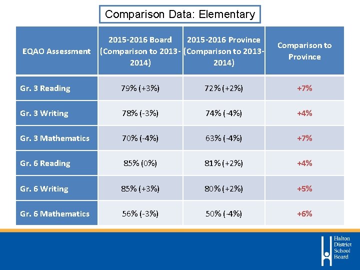 Comparison Data: Elementary EQAO Assessment 2015 -2016 Board 2015 -2016 Province (Comparison to 2013