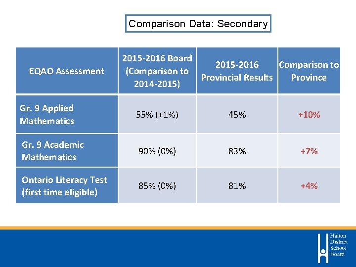 Comparison Data: Secondary EQAO Assessment 2015 -2016 Board 2015 -2016 Comparison to (Comparison to