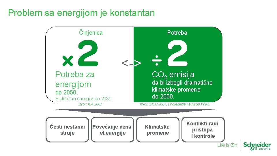 Problem sa energijom je konstantan Činjenica Potreba za energijom Potreba <-> do 2050. Električna