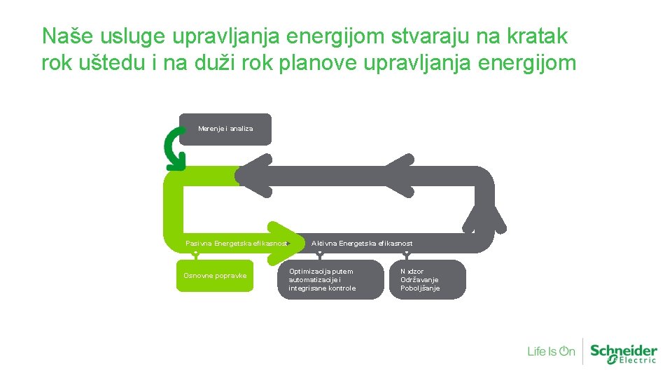 Naše usluge upravljanja energijom stvaraju na kratak rok uštedu i na duži rok planove