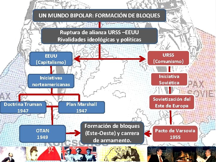 UN MUNDO BIPOLAR: FORMACIÓN DE BLOQUES Ruptura de alianza URSS –EEUU Rivalidades ideológicas y