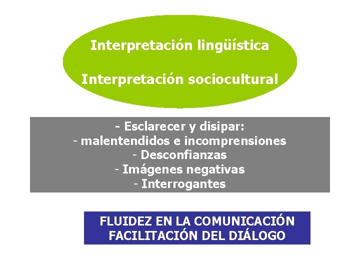 Interpretación lingüística Interpretación sociocultural - Esclarecer y disipar: - malentendidos e incomprensiones - Desconfianzas Interpretación lingüística Interpretación sociocultural - Esclarecer y disipar: - malentendidos e incomprensiones - Desconfianzas