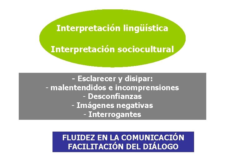 Interpretación lingüística Interpretación sociocultural - Esclarecer y disipar: - malentendidos e incomprensiones - Desconfianzas