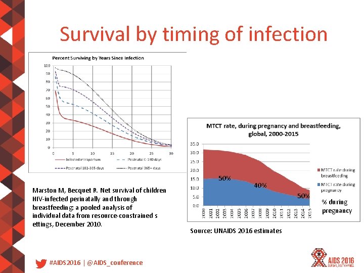 Survival by timing of infection 50% Marston M, Becquet R. Net survival of children